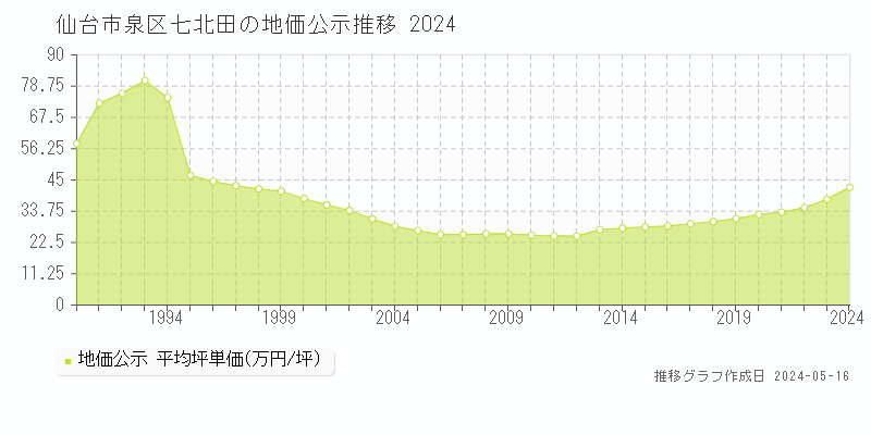 仙台市泉区七北田の地価公示推移グラフ 
