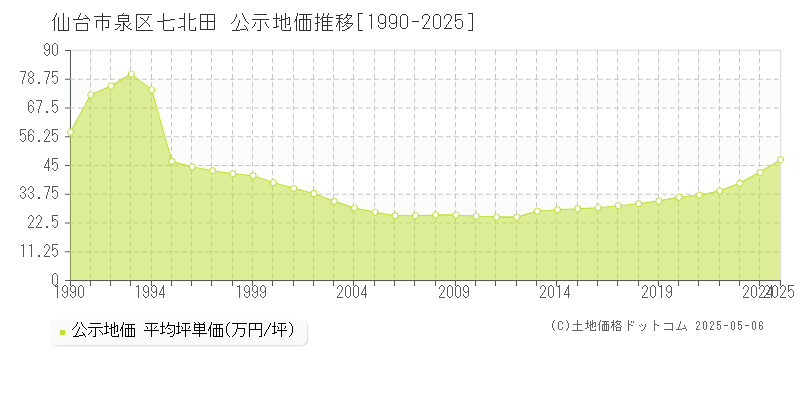 七北田(仙台市泉区)の公示地価推移グラフ(坪単価)[1990-2025年]