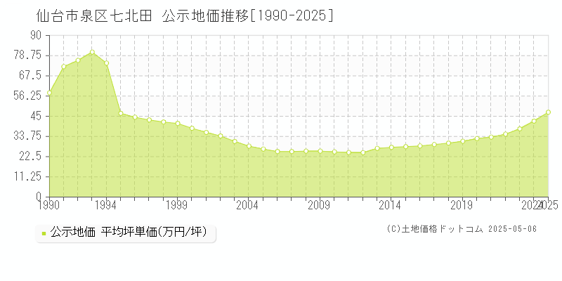 仙台市泉区七北田の地価公示推移グラフ 