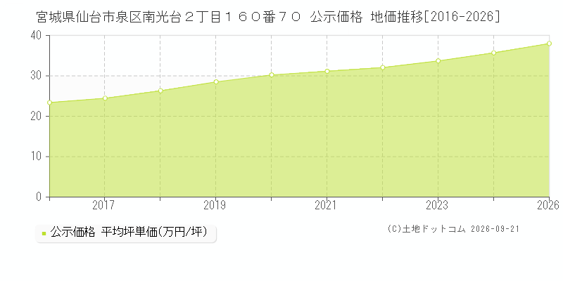 宮城県仙台市泉区南光台２丁目１６０番７０ 公示価格 地価推移[2016-2026]