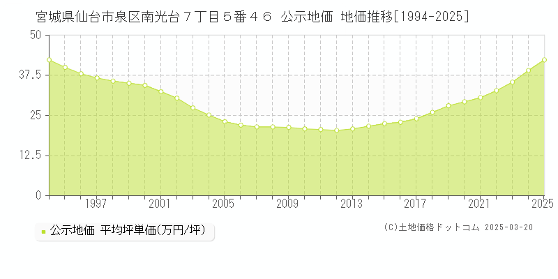宮城県仙台市泉区南光台７丁目５番４６ 公示地価 地価推移[1994-2025]