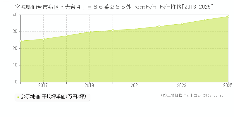 宮城県仙台市泉区南光台４丁目８６番２５５外 公示地価 地価推移[2016-2025]