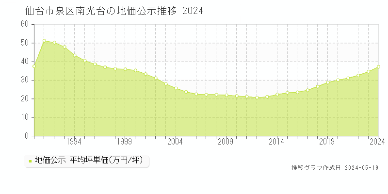 仙台市泉区南光台の地価公示推移グラフ 