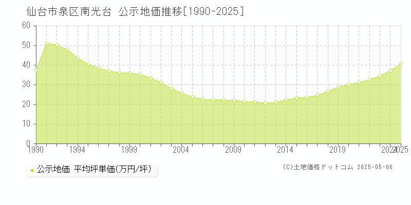 南光台(仙台市泉区)の公示地価推移グラフ(坪単価)[1990-2025年]