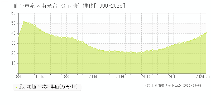 仙台市泉区南光台の地価公示推移グラフ 