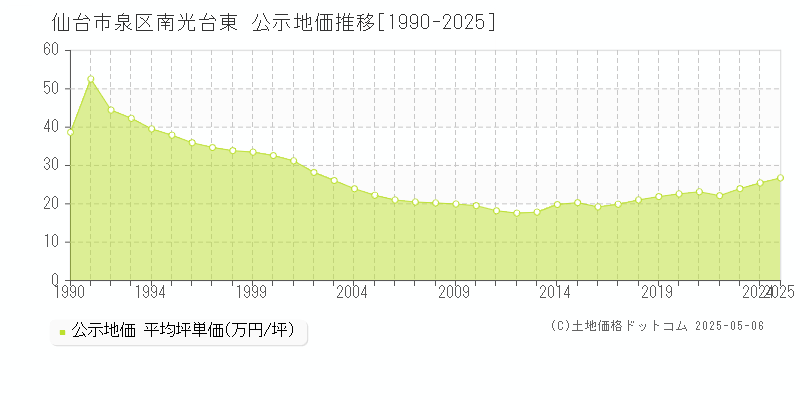 南光台東(仙台市泉区)の公示地価推移グラフ(坪単価)[1990-2025年]