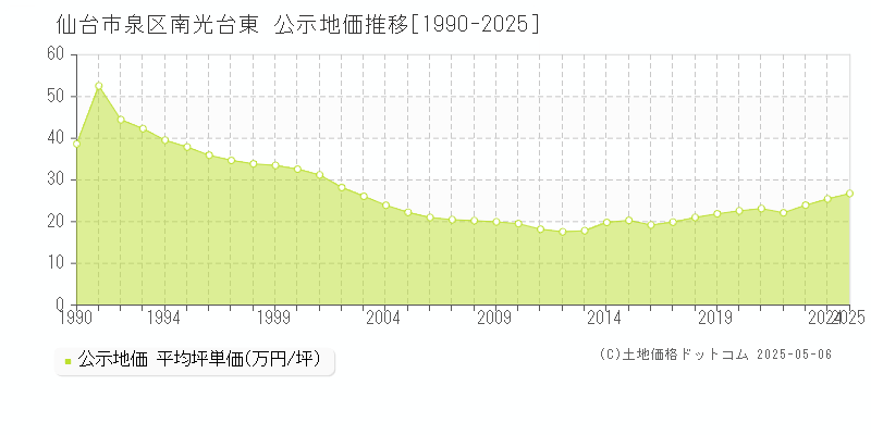 仙台市泉区南光台東の地価公示推移グラフ 