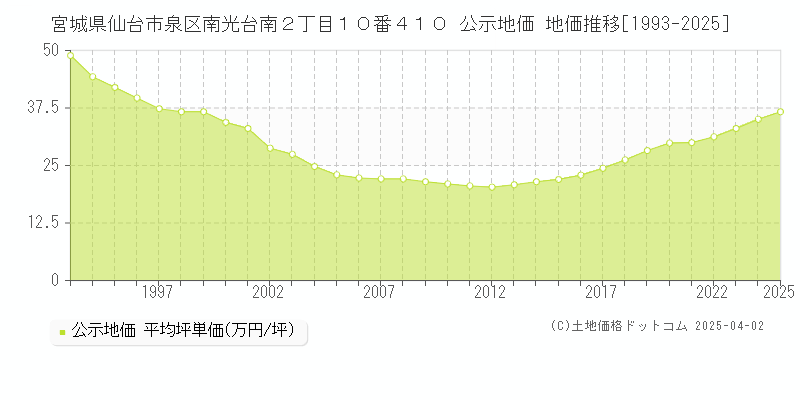 宮城県仙台市泉区南光台南２丁目１０番４１０ 公示地価 地価推移[1993-2025]