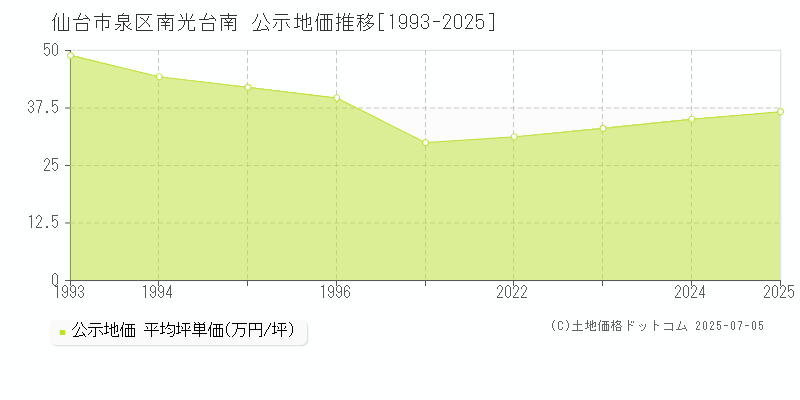 南光台南(仙台市泉区)の公示地価推移グラフ(坪単価)[1993-2025年]