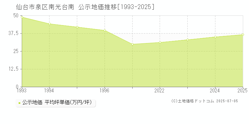 仙台市泉区南光台南の地価公示推移グラフ 