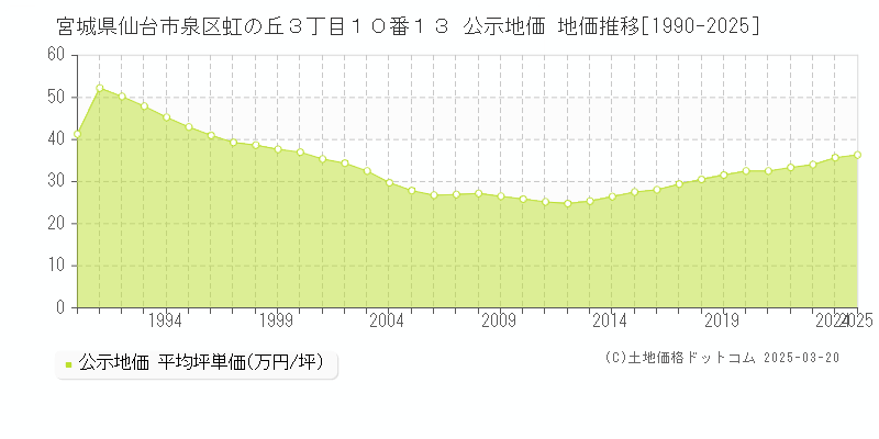 宮城県仙台市泉区虹の丘３丁目１０番１３ 公示地価 地価推移[1990-2025]