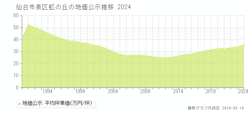 仙台市泉区虹の丘の地価公示推移グラフ 