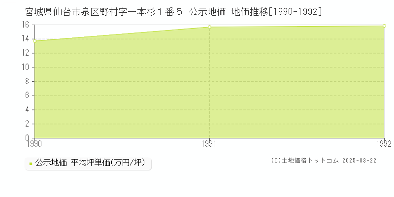 宮城県仙台市泉区野村字一本杉１番５ 公示地価 地価推移[1990-1992]