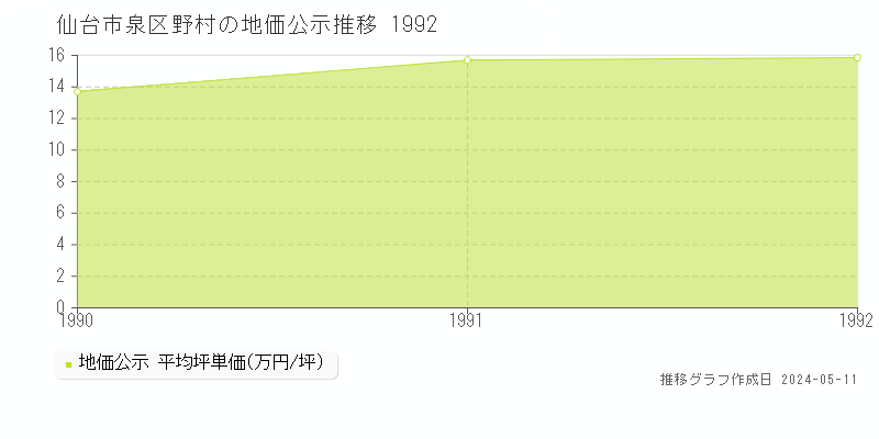 仙台市泉区野村の地価公示推移グラフ 