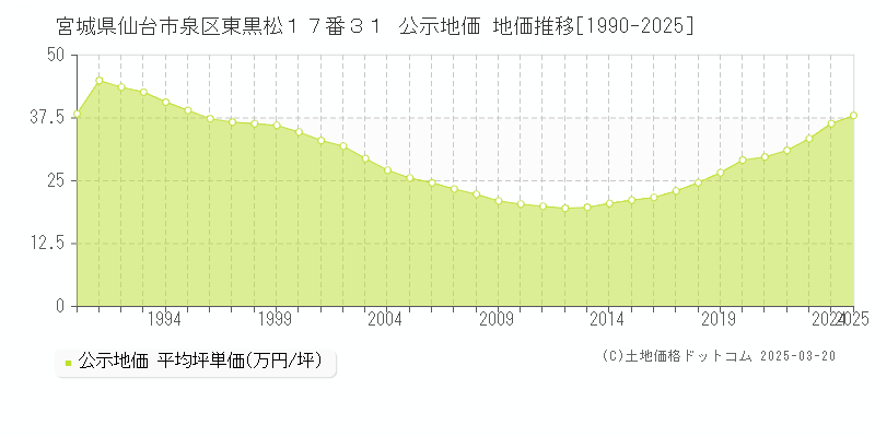 宮城県仙台市泉区東黒松１７番３１ 公示地価 地価推移[1990-2025]