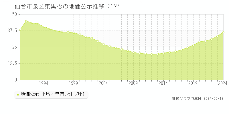 仙台市泉区東黒松の地価公示推移グラフ 