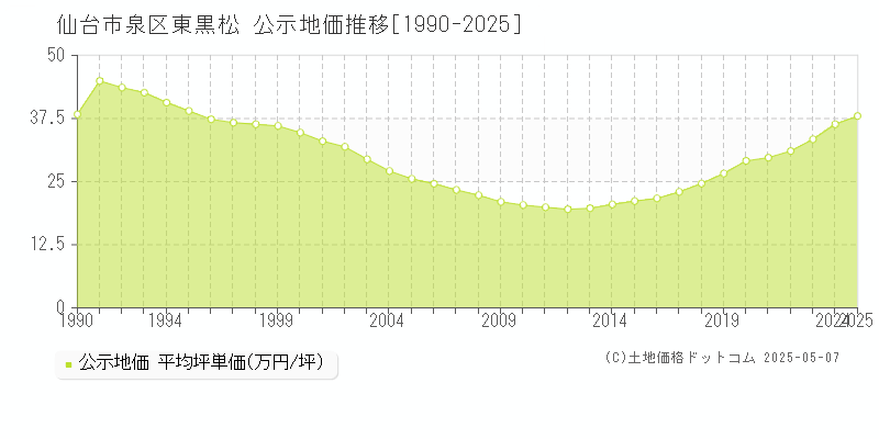 仙台市泉区東黒松の地価公示推移グラフ 