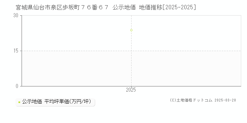 宮城県仙台市泉区歩坂町７６番６７ 公示地価 地価推移[2025-2025]