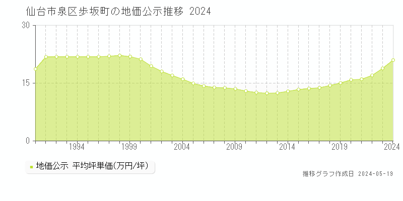 仙台市泉区歩坂町の地価公示推移グラフ 