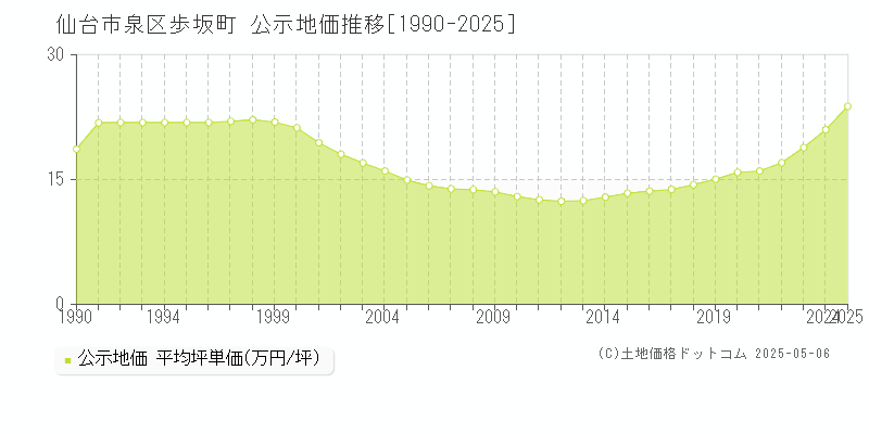 歩坂町(仙台市泉区)の公示地価推移グラフ(坪単価)[1990-2025年]