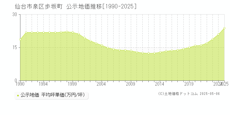 仙台市泉区歩坂町の地価公示推移グラフ 