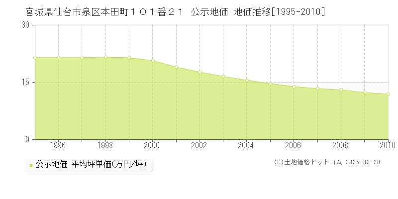 宮城県仙台市泉区本田町１０１番２１ 公示地価 地価推移[1995-2010]