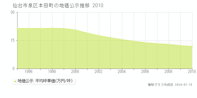 仙台市泉区本田町の地価公示推移グラフ 