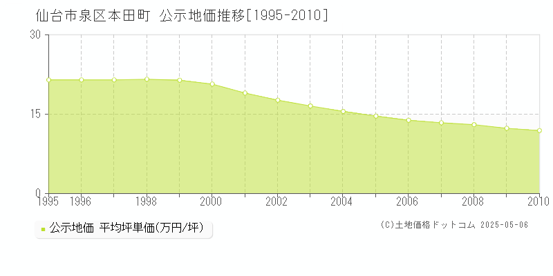 本田町(仙台市泉区)の公示地価推移グラフ(坪単価)[1995-2010年]
