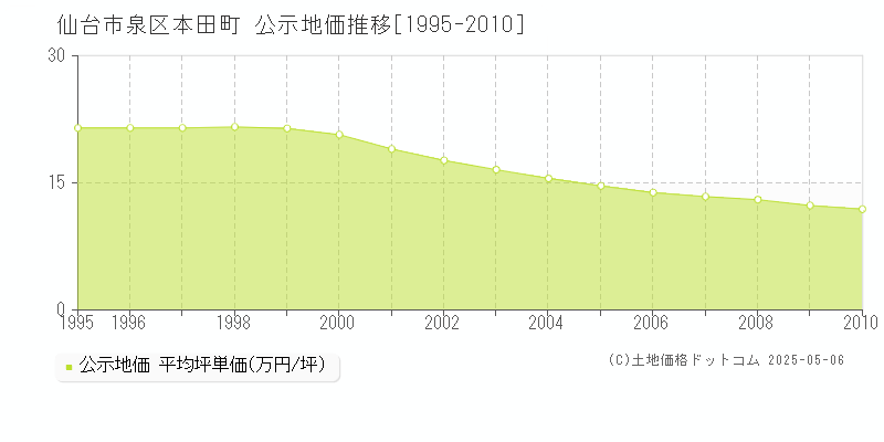 仙台市泉区本田町の地価公示推移グラフ 