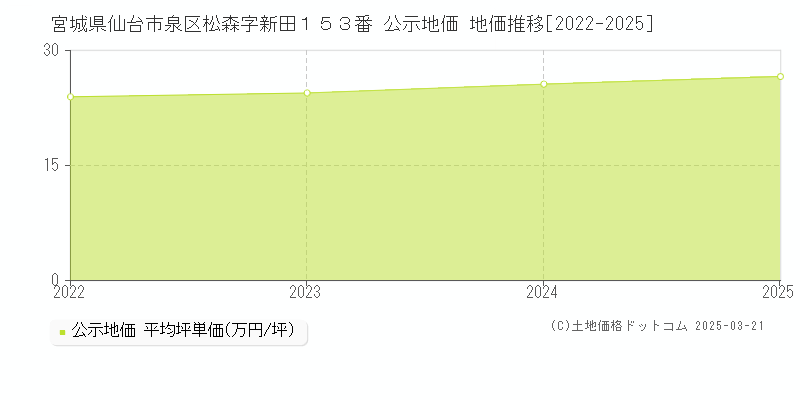 宮城県仙台市泉区松森字新田１５３番 公示地価 地価推移[2022-2025]