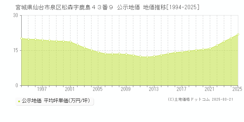 宮城県仙台市泉区松森字鹿島４３番９ 公示地価 地価推移[1994-2025]