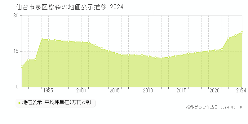 仙台市泉区松森の地価公示推移グラフ 