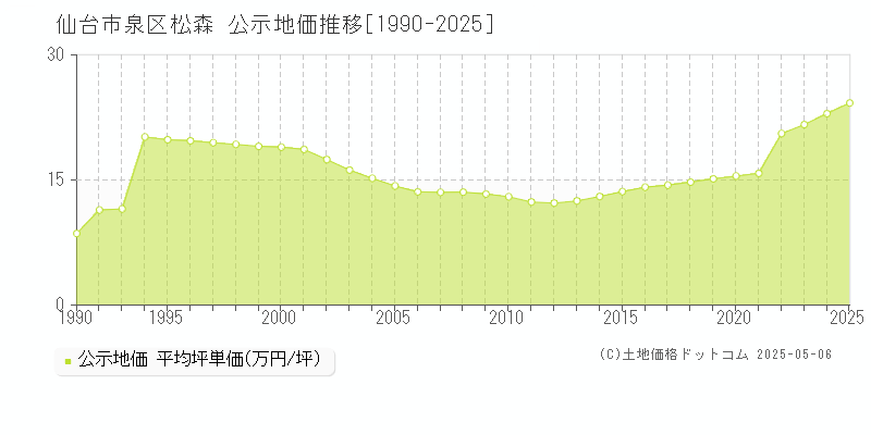 松森(仙台市泉区)の公示地価推移グラフ(坪単価)[1990-2025年]