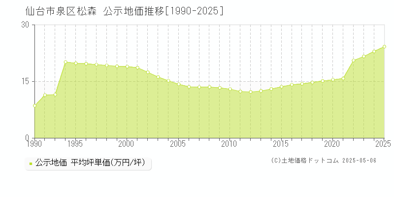 仙台市泉区松森の地価公示推移グラフ 