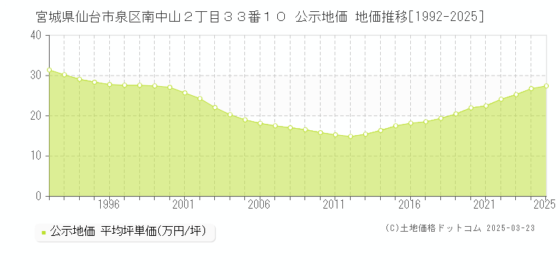 宮城県仙台市泉区南中山２丁目３３番１０ 公示地価 地価推移[1992-2025]
