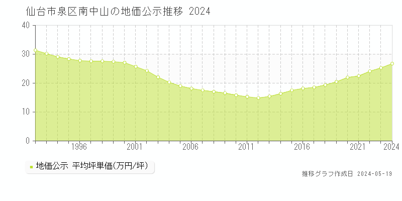 仙台市泉区南中山の地価公示推移グラフ 