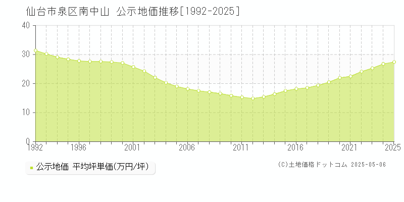 南中山(仙台市泉区)の公示地価推移グラフ(坪単価)[1992-2025年]