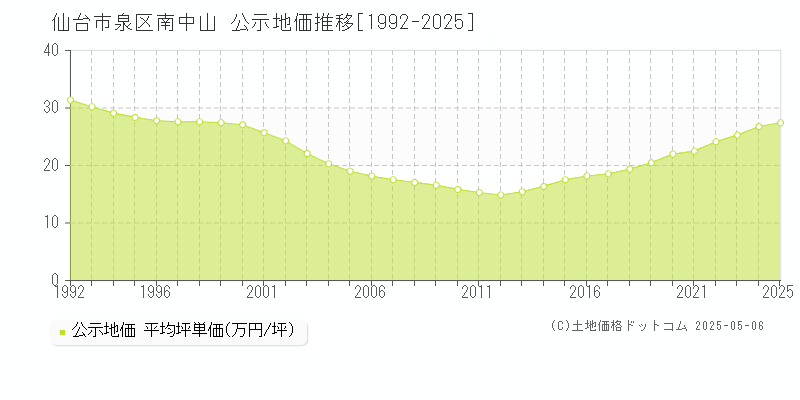 仙台市泉区南中山の地価公示推移グラフ 