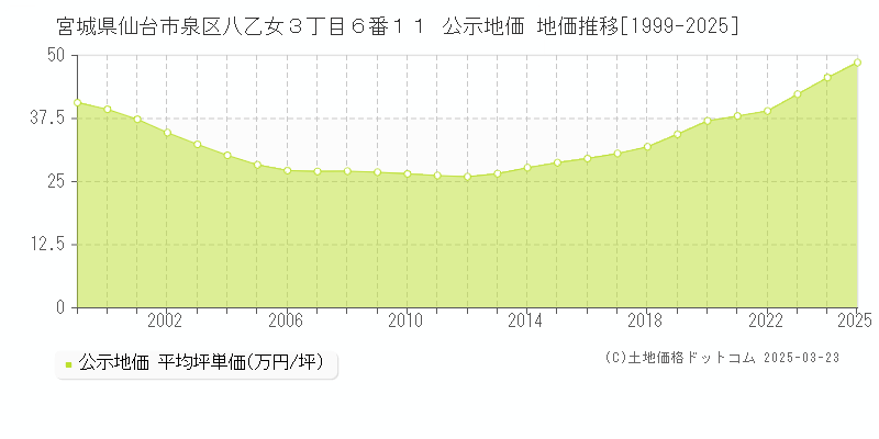 宮城県仙台市泉区八乙女３丁目６番１１ 公示地価 地価推移[1999-2025]