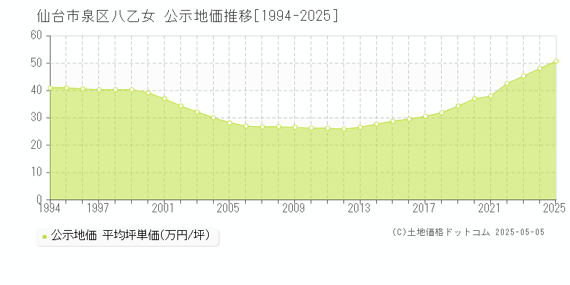 八乙女(仙台市泉区)の公示地価推移グラフ(坪単価)[1994-2025年]