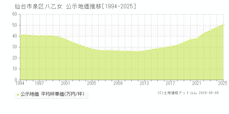 仙台市泉区八乙女の地価公示推移グラフ 