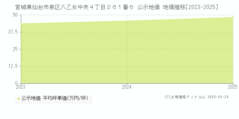 宮城県仙台市泉区八乙女中央４丁目２６１番６ 公示地価 地価推移[2023-2025]