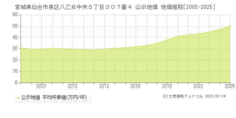 宮城県仙台市泉区八乙女中央５丁目３０７番４ 公示地価 地価推移[2005-2025]