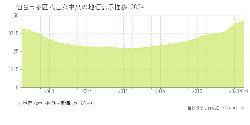 仙台市泉区八乙女中央の地価公示推移グラフ 