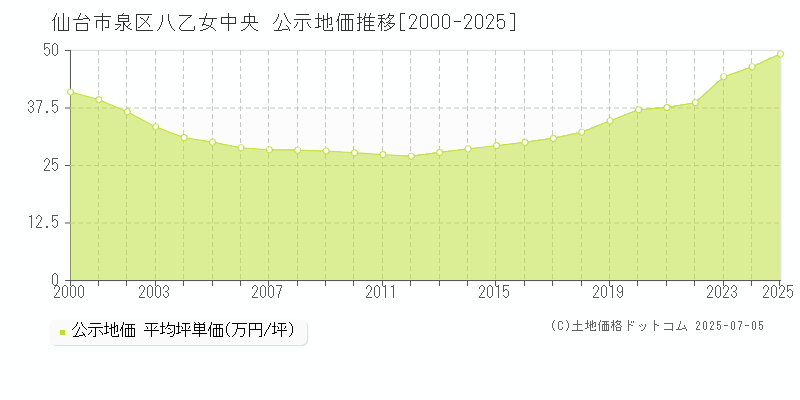 八乙女中央(仙台市泉区)の公示地価推移グラフ(坪単価)[2000-2025年]
