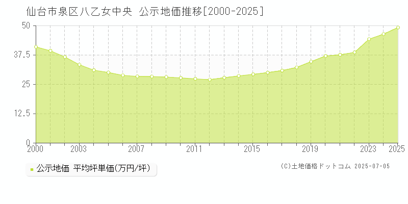 仙台市泉区八乙女中央の地価公示推移グラフ 