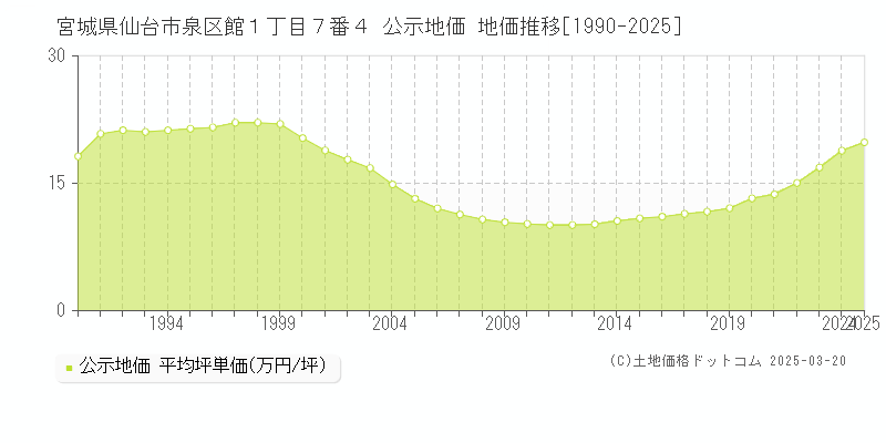 宮城県仙台市泉区館１丁目７番４ 公示地価 地価推移[1990-2025]
