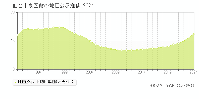 仙台市泉区館の地価公示推移グラフ 