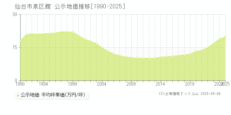 館(仙台市泉区)の公示地価推移グラフ(坪単価)[1990-2025年]