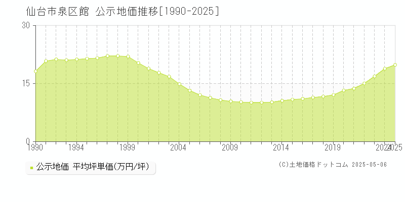 仙台市泉区館の地価公示推移グラフ 